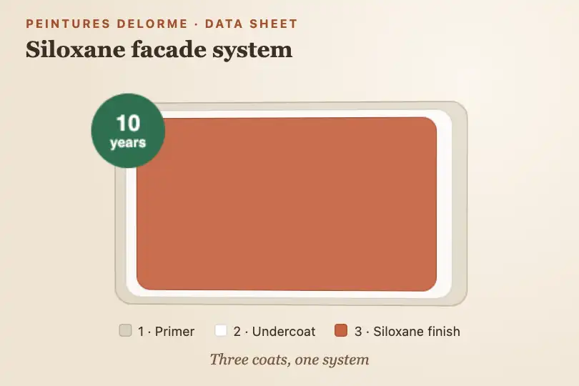 The coats of a facade paint — data sheet of a paint maker — Layered Parallax 3D example 2