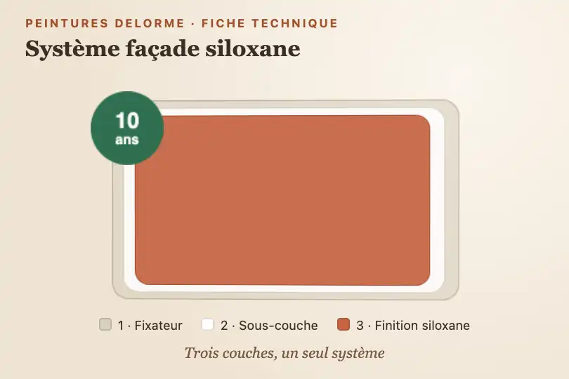 Les couches d'une peinture de façade — fiche technique d'un fabricant de peinture — Layered Parallax 3D exemple 2