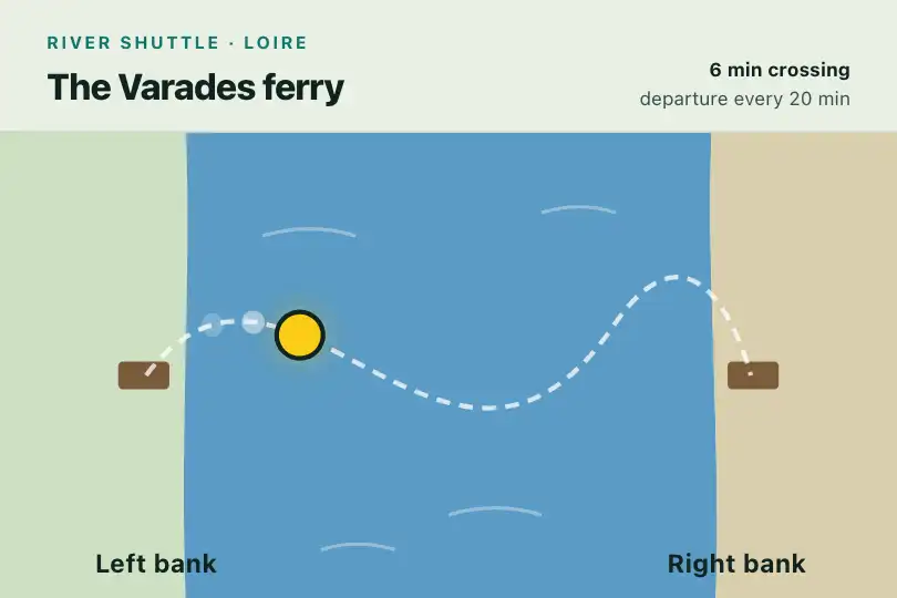 The ferry across the Loire — timetable of a river shuttle — SVG Path Follow example 1