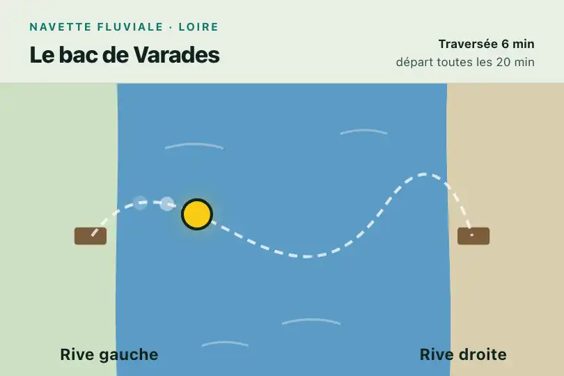 Le bac qui traverse la Loire — horaires d'une navette fluviale — SVG Path Follow exemple 1