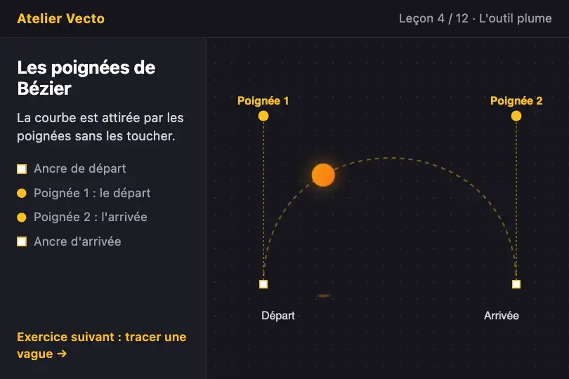 La poignée de Bézier expliquée — cours en ligne de dessin vectoriel — Bezier Curve exemple 1