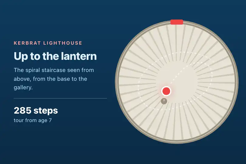 Climbing the lighthouse stairs — visitor page of a lighthouse — Spiral Path example 2
