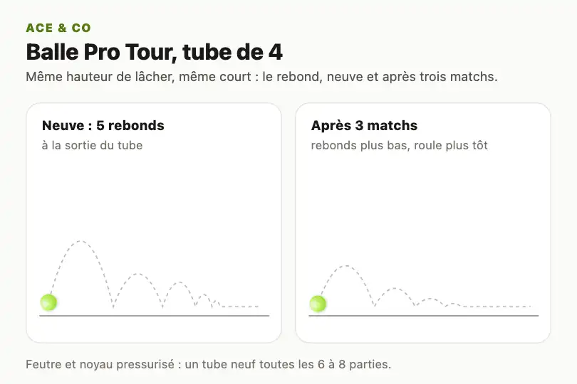 Balle neuve contre balle usée — fiche produit d'un fabricant de balles de tennis — Bounce Path exemple 2