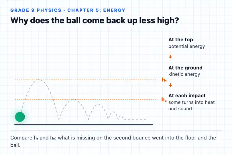 The energy lost at each bounce — online grade 9 physics lesson — Bounce Path example 3