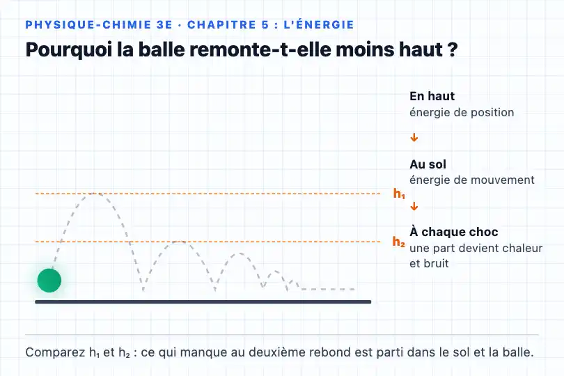 L'énergie perdue à chaque rebond — cours de physique de 3e en ligne — Bounce Path exemple 3
