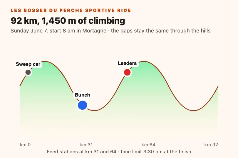 The bunch on the hilly course — sportive ride page — Wave Path example 2