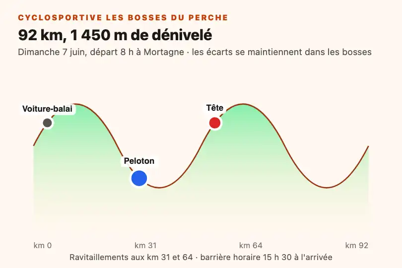 Le peloton sur le parcours vallonné — page d'une cyclosportive — Wave Path exemple 2