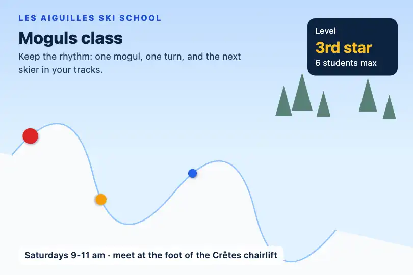 Three skiers on the mogul run — ski school page — Wave Path example 3