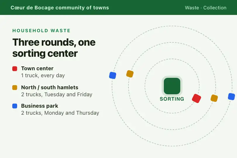 The three collection rounds around the sorting center — website of a community of towns — Multi Orbit example 2