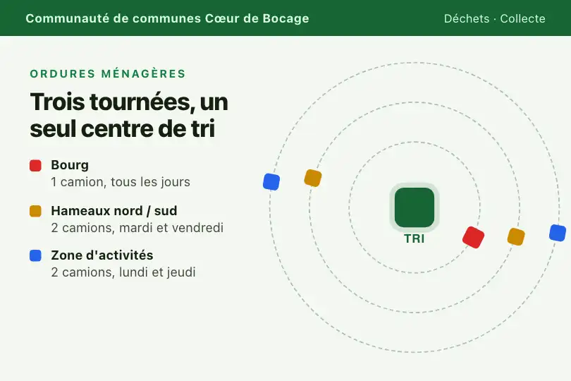 Les trois circuits de collecte autour du centre de tri — site d'une communauté de communes — Multi Orbit exemple 2