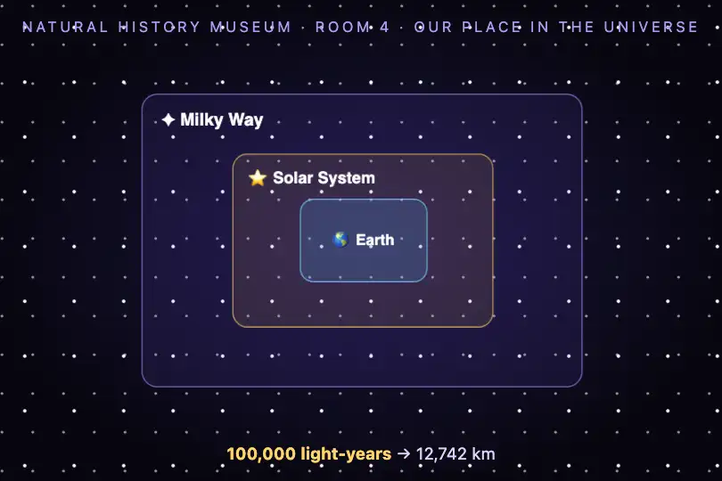 From the galaxy to our planet, three nested scales — exhibition of a natural history museum — Immersive Depth Scroll example 2