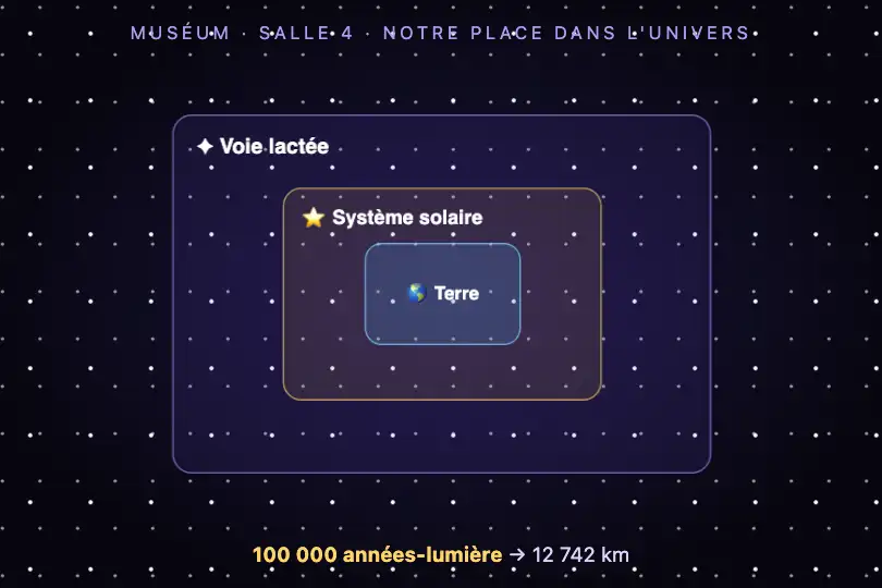 De la galaxie à notre planète, trois échelles emboîtées — exposition d'un muséum — Immersive Depth Scroll exemple 2