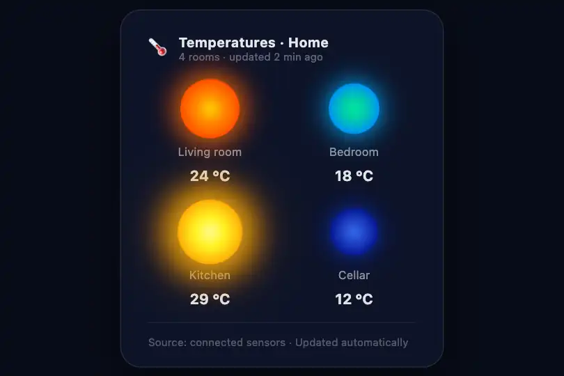 Smart-home widget — Room temperatures — Thermal Vision example 2