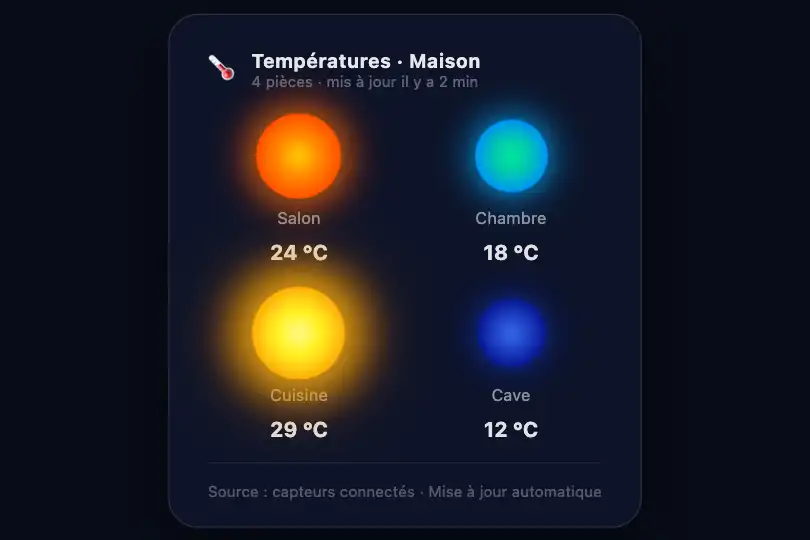 Widget domotique — Températures par pièce — Thermal Vision exemple 2