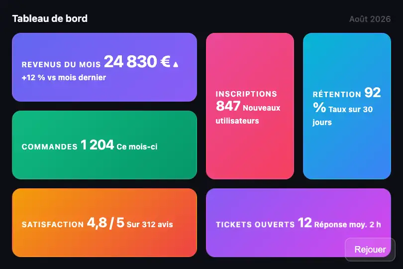 Tableau de bord SaaS — Métriques clés animées à la connexion — Animated Bento exemple 1