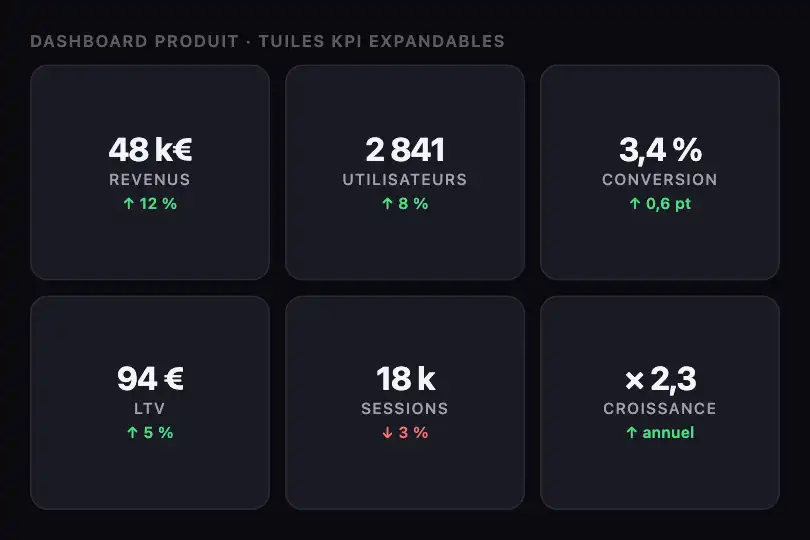 Dashboard produit — Tuiles KPI expandables — Interactive Bento exemple 1