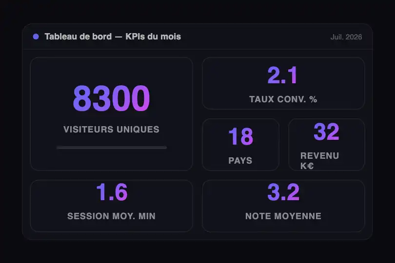 Dashboard analytics — Métriques clés en un coup d'œil — Bento with Stats exemple 1