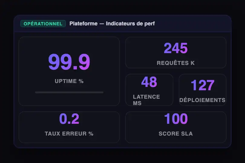 Fiche SaaS — Indicateurs de santé de la plateforme — Bento with Stats exemple 2