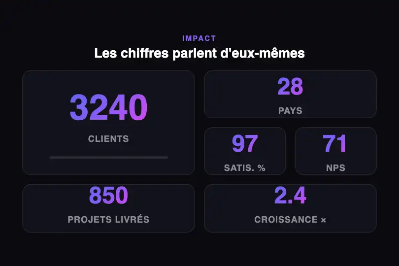 Section "En chiffres" — Startup / page À propos — Bento with Stats exemple 3