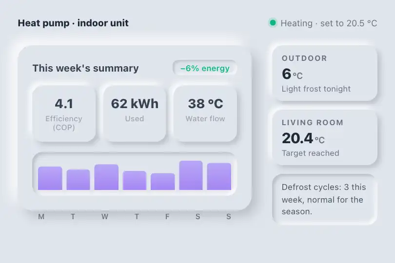 Heat pump summary — the indoor unit's screen — Neu Dashboard example 1