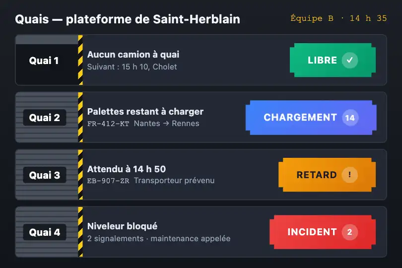 Statut des quais — écran d'un entrepôt logistique — Notched Badge System exemple 1