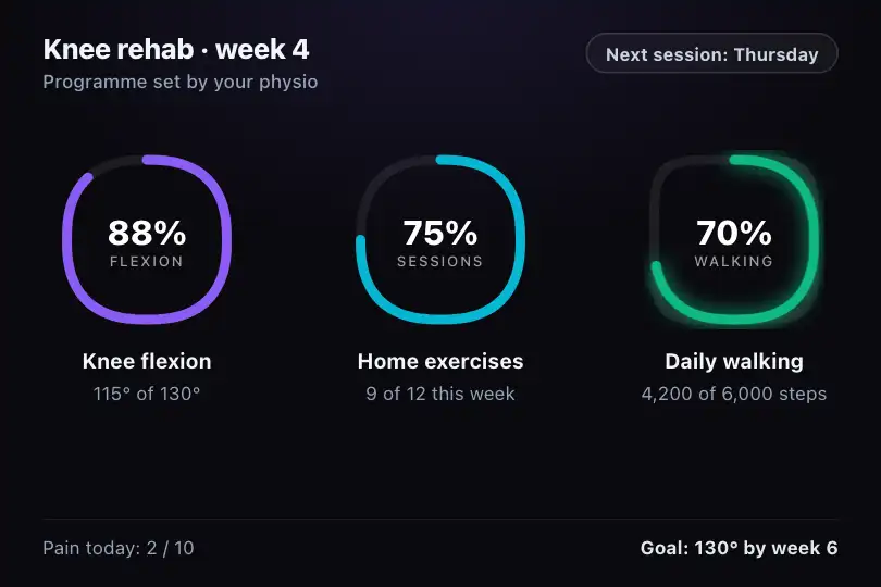 Knee rehabilitation goals — a physiotherapy app — Superellipse Progress Ring example 1