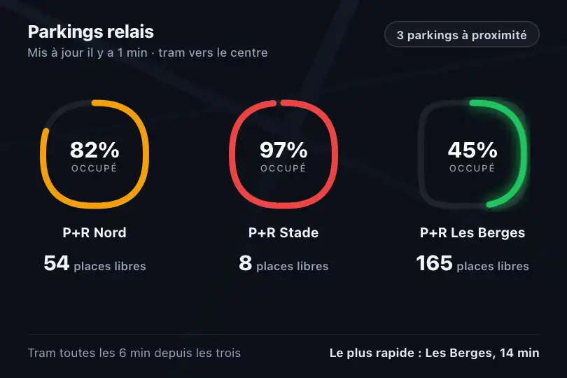 Places libres dans les parkings relais — appli d'une métropole — Superellipse Progress Ring exemple 2