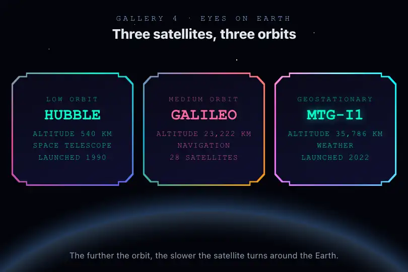 Screens of an exhibition on satellites — a science museum — Sci-Fi Window Frames example 2