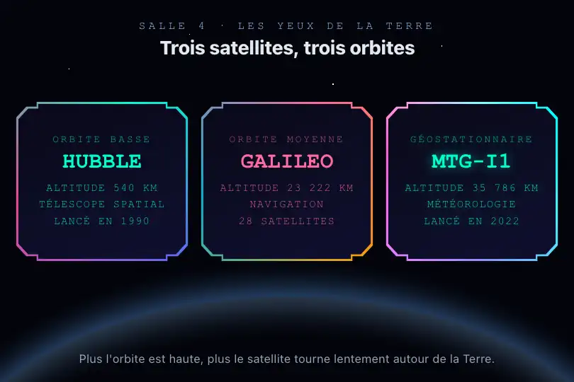 Écrans d'une exposition sur les satellites — musée des sciences — Sci-Fi Window Frames exemple 2