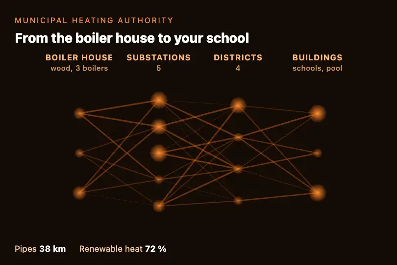 The town's heating network — a municipal utility's page — Neural Net Viz example 2