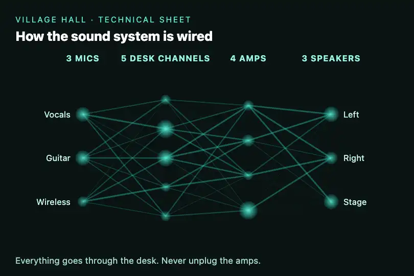 The village hall's sound system wiring — a technical sheet for the groups who rent it — Neural Net Viz example 3