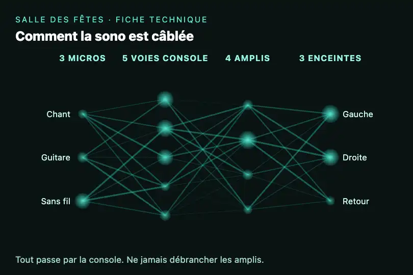 Câblage de la sono d'une salle des fêtes — fiche technique pour les associations — Neural Net Viz exemple 3