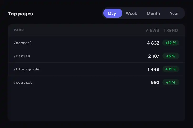Period filter — Analytics view — Pill Indicator example 2