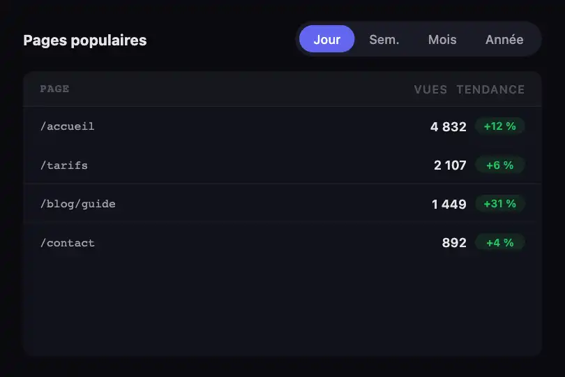 Filtre de période — Vue analytics — Pill Indicator exemple 2