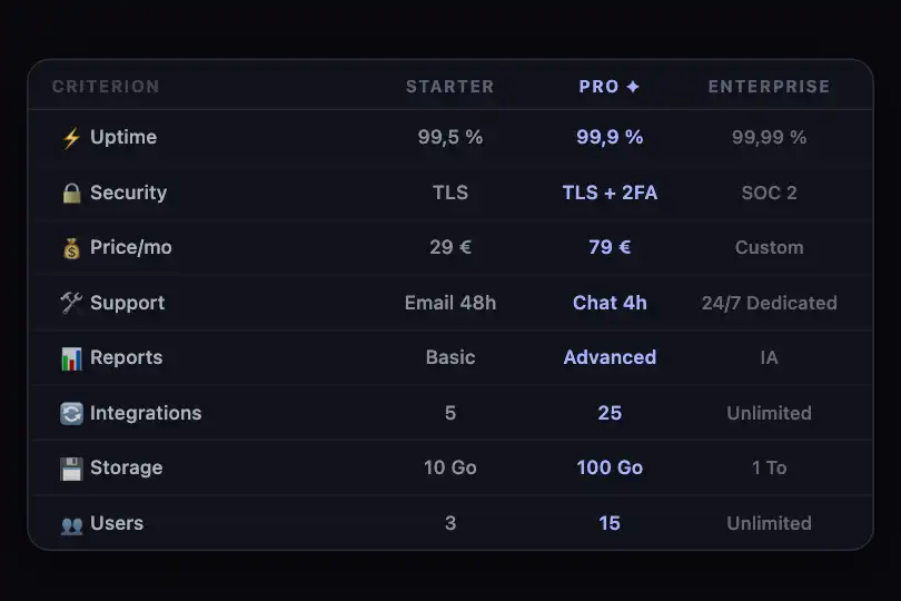 Offer comparison grid with annotated criteria — Tooltip Fade example 3