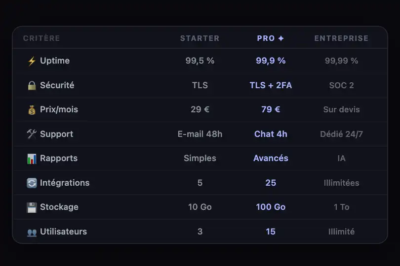 Grille de comparaison d'offres avec critères annotés — Tooltip Fade exemple 3