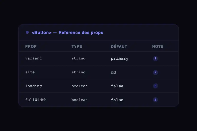 Carte de composant UI — aide contextuelle inline — Footnote Popover exemple 2