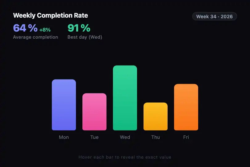 SaaS Dashboard — Weekly completion rate — Chart Data Labels example 1