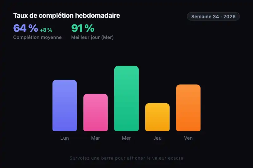 Dashboard SaaS — Taux de complétion hebdomadaire — Chart Data Labels exemple 1
