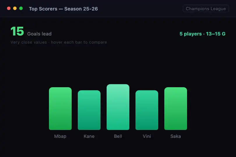Sports results — Player performance over the season — Chart Data Labels example 2