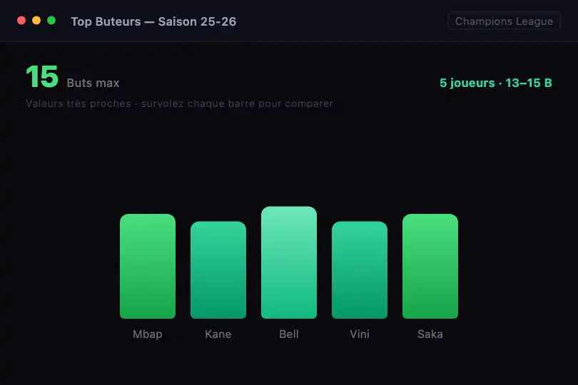 Résultats sportifs — Performances par joueur sur la saison — Chart Data Labels exemple 2
