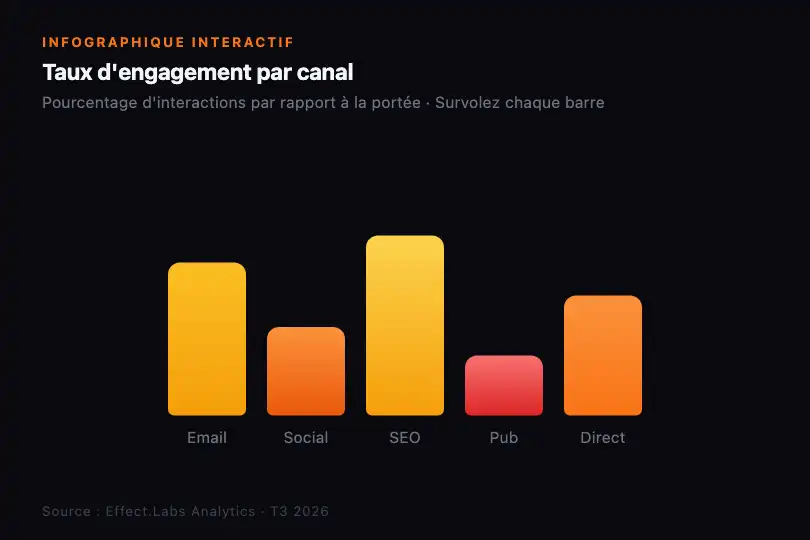 Infographique article — Taux d'engagement par canal — Chart Data Labels exemple 3