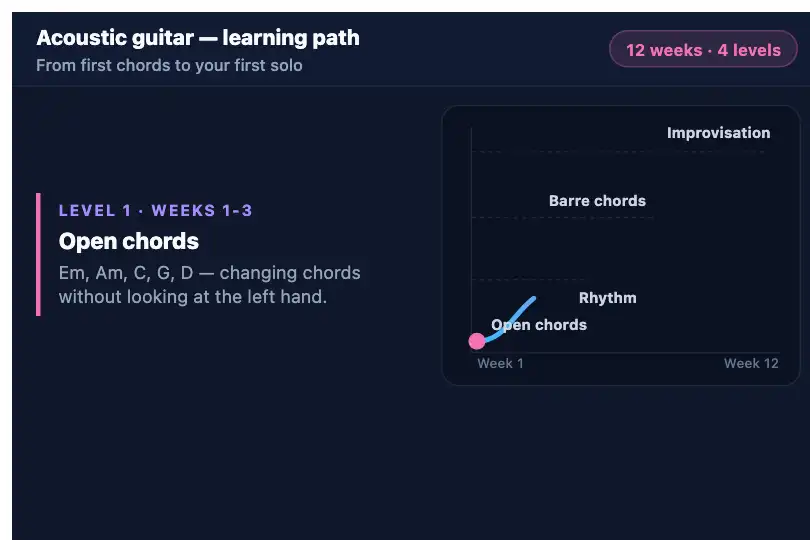 Progress curve of a guitar course — online learning platform — Path Drawing on Scroll example 2