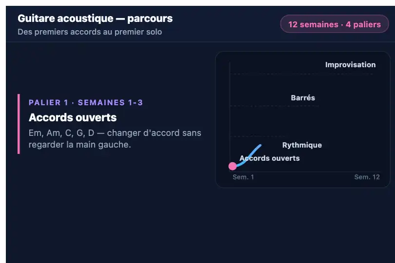 Courbe de progression d'un cours de guitare — plateforme de cours en ligne — Path Drawing on Scroll exemple 2