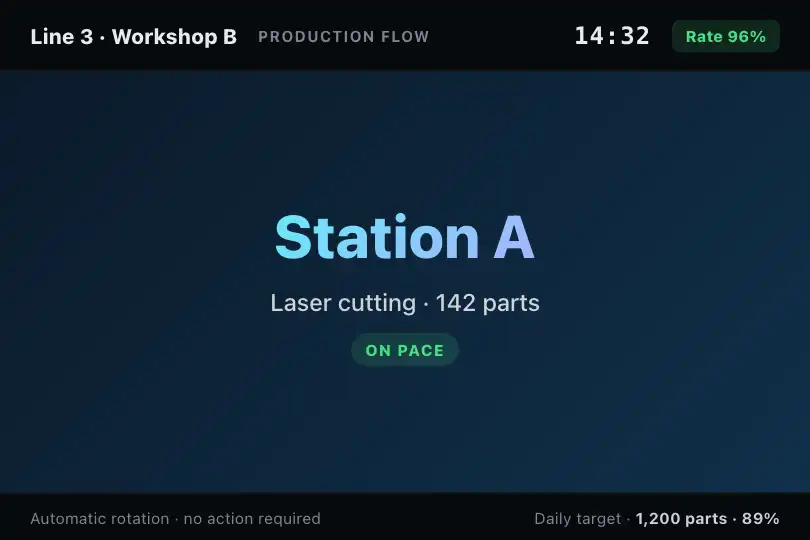 Shop-floor screen — the production flow scrolls with no operator — Sticky Horizontal example 3