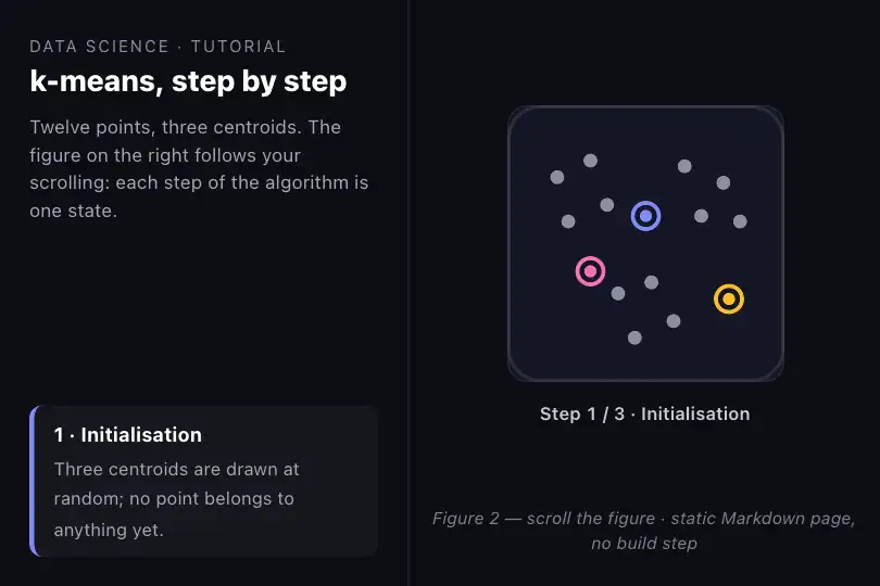 k-means in three steps — figure of a data-science article — Image Sequence example 3