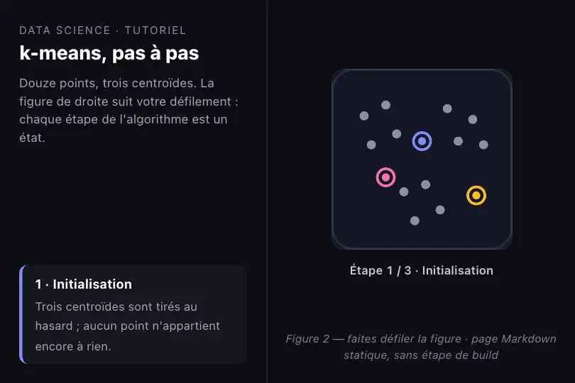 k-means en trois étapes — figure d'un article de data science — Image Sequence exemple 3