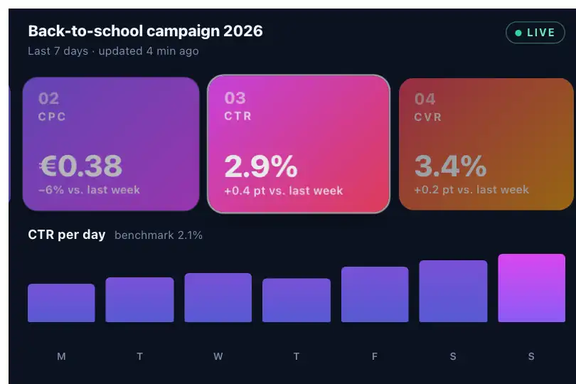Marketing campaign KPIs, mobile dashboard — 01 ROAS, 02 CPC, 03 CTR, 04 CVR, 05 CAC — Horizontal Scroll example 3