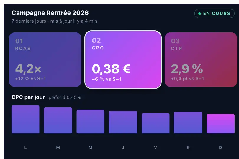Indicateurs d'une campagne marketing, tableau de bord mobile — 01 ROAS, 02 CPC, 03 CTR, 04 CVR, 05 CAC — Horizontal Scroll exemple 3