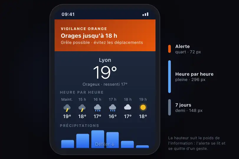 Bulletin météo structuré en mobile — l'alerte courte, l'heure par heure pleine, les 7 jours à demi — Mixed Content Snap exemple 1